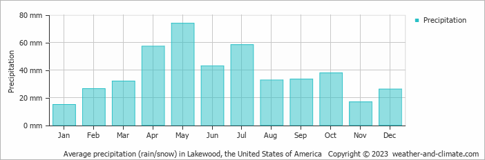 Average monthly rainfall, snow, precipitation in Lakewood, the United States of America