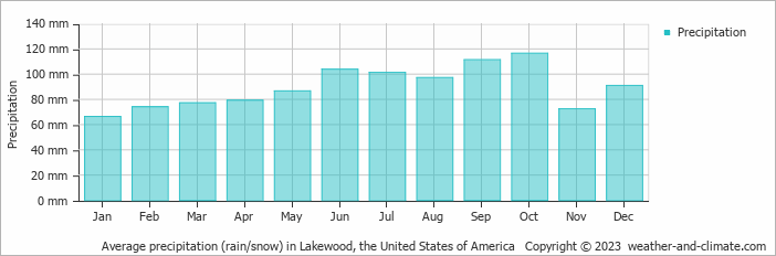 Average monthly rainfall, snow, precipitation in Lakewood, the United States of America