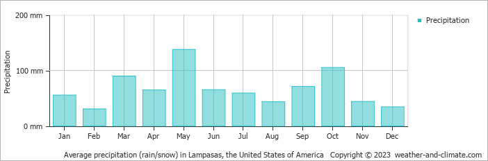 Average monthly rainfall, snow, precipitation in Lampasas, the United States of America