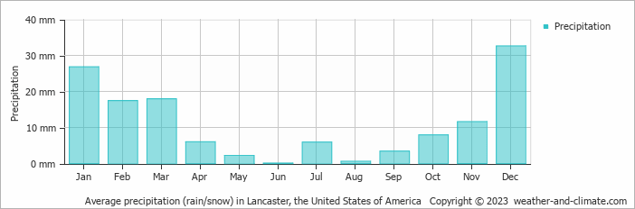 Average monthly rainfall, snow, precipitation in Lancaster, the United States of America