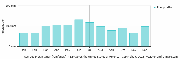 Average monthly rainfall, snow, precipitation in Lancaster, the United States of America