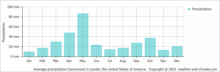 Average monthly rainfall, snow, precipitation in Lander, the United States of America