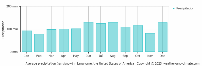 Average monthly rainfall, snow, precipitation in Langhorne, the United States of America