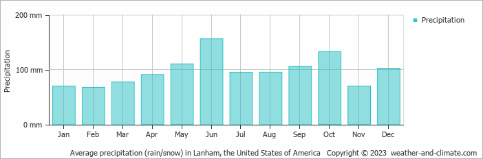 Average monthly rainfall, snow, precipitation in Lanham, the United States of America