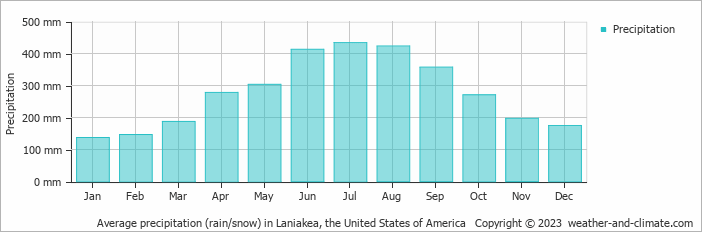 Average monthly rainfall, snow, precipitation in Laniakea, the United States of America