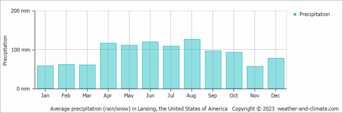 Average monthly rainfall, snow, precipitation in Lansing, the United States of America