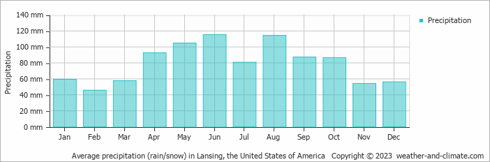 Average monthly rainfall, snow, precipitation in Lansing, the United States of America