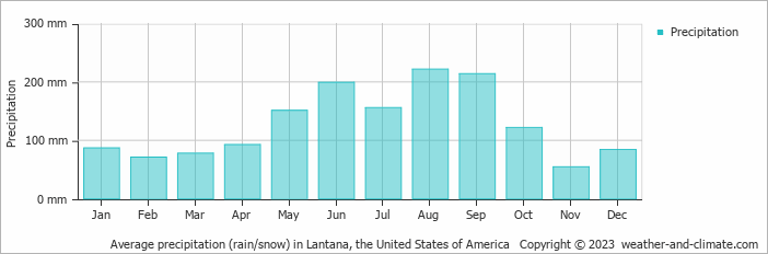 Average monthly rainfall, snow, precipitation in Lantana, the United States of America
