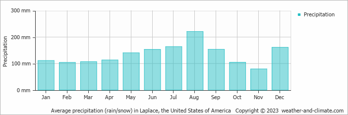 Average monthly rainfall, snow, precipitation in Laplace, the United States of America