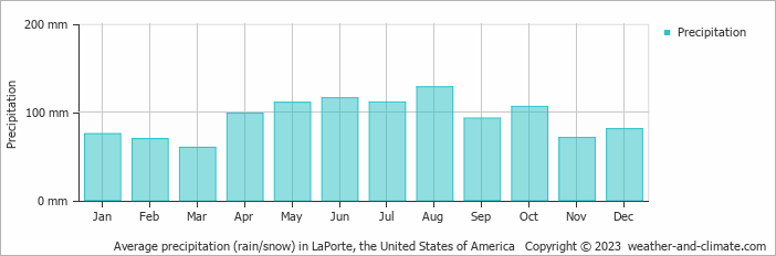 Average monthly rainfall, snow, precipitation in LaPorte, the United States of America