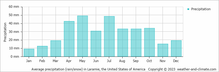 Average monthly rainfall, snow, precipitation in Laramie, the United States of America