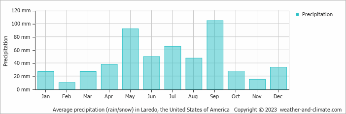 Average monthly rainfall, snow, precipitation in Laredo, the United States of America