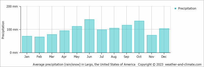Average monthly rainfall, snow, precipitation in Largo (MD), 