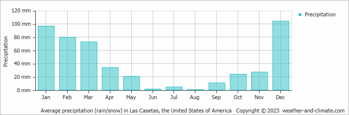 Average monthly rainfall, snow, precipitation in Las Casetas, the United States of America
