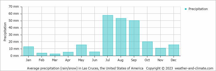 Average monthly rainfall, snow, precipitation in Las Cruces, the United States of America