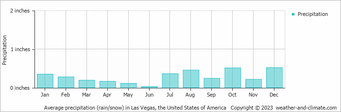 Average precipitation (rain/snow) in Las Vegas, United States of America   Copyright © 2022  weather-and-climate.com  