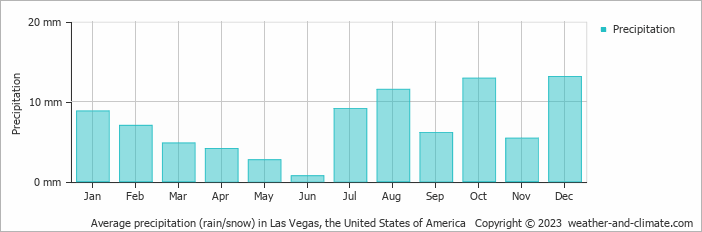 Average monthly rainfall, snow, precipitation in Las Vegas, the United States of America