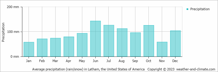 Average monthly rainfall, snow, precipitation in Latham, the United States of America
