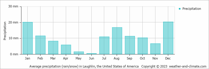Average monthly rainfall, snow, precipitation in Laughlin, the United States of America
