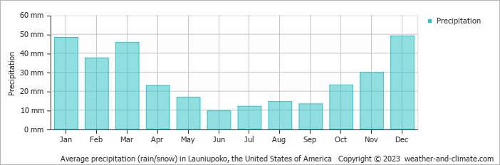 Average monthly rainfall, snow, precipitation in Launiupoko, the United States of America