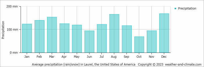 Average monthly rainfall, snow, precipitation in Laurel, the United States of America