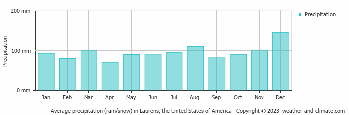 Average monthly rainfall, snow, precipitation in Laurens, the United States of America