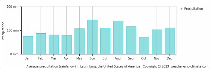 Average monthly rainfall, snow, precipitation in Laurinburg, the United States of America