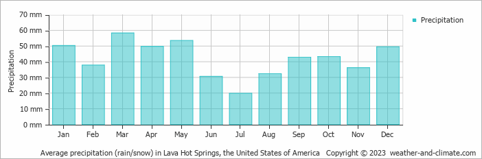 Average monthly rainfall, snow, precipitation in Lava Hot Springs, the United States of America