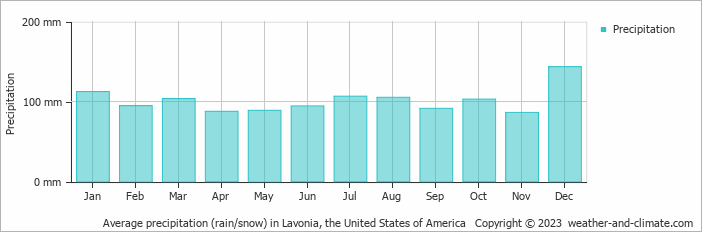 Average monthly rainfall, snow, precipitation in Lavonia, the United States of America