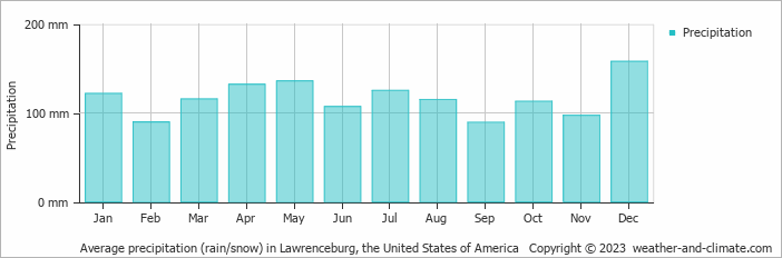Average monthly rainfall, snow, precipitation in Lawrenceburg, the United States of America