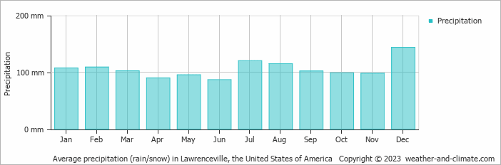 Average monthly rainfall, snow, precipitation in Lawrenceville, the United States of America