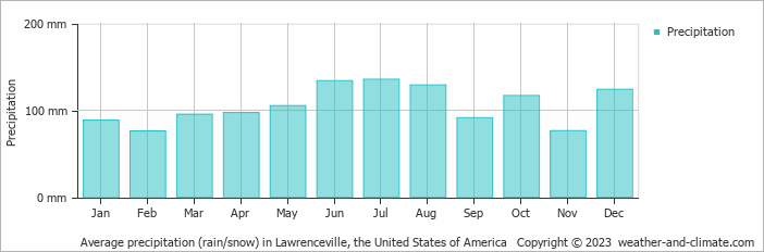 Average monthly rainfall, snow, precipitation in Lawrenceville, the United States of America
