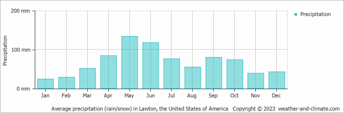 Average monthly rainfall, snow, precipitation in Lawton, the United States of America