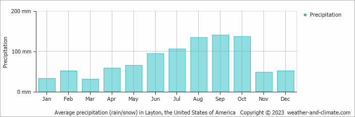 Average monthly rainfall, snow, precipitation in Layton, the United States of America