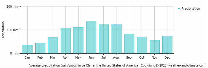 Average monthly rainfall, snow, precipitation in Le Claire, the United States of America