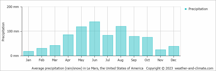 Average monthly rainfall, snow, precipitation in Le Mars, the United States of America
