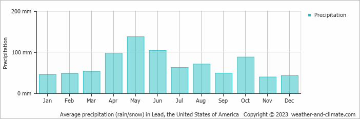 Average monthly rainfall, snow, precipitation in Lead, the United States of America