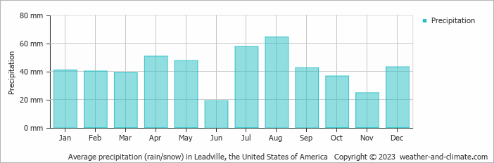 Average monthly rainfall, snow, precipitation in Leadville, the United States of America