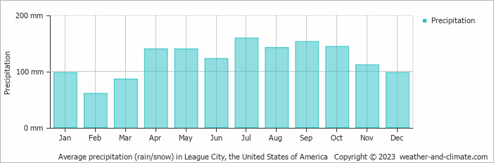 Average monthly rainfall, snow, precipitation in League City, the United States of America