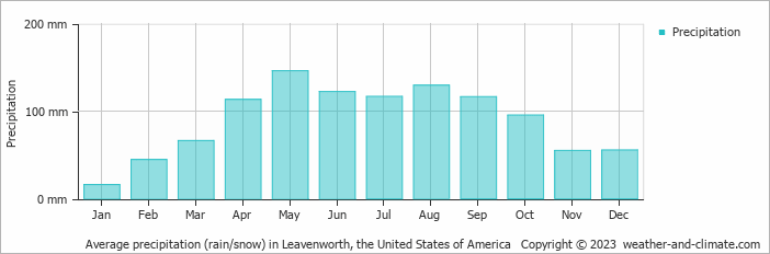 Average monthly rainfall, snow, precipitation in Leavenworth, the United States of America