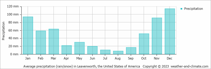 Average monthly rainfall, snow, precipitation in Leavenworth, the United States of America