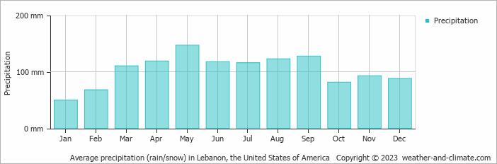 Average monthly rainfall, snow, precipitation in Lebanon, the United States of America