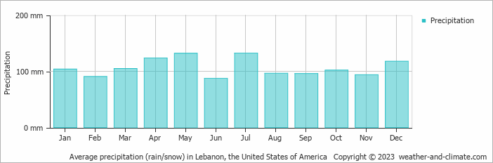 Average monthly rainfall, snow, precipitation in Lebanon, the United States of America