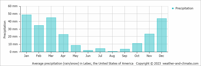 Average monthly rainfall, snow, precipitation in Lebec, the United States of America