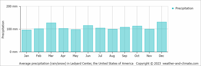 Average monthly rainfall, snow, precipitation in Ledyard Center, the United States of America