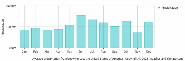 Average monthly rainfall, snow, precipitation in Lee, the United States of America