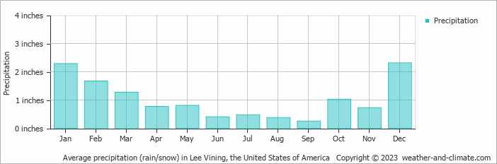 Average monthly rainfall and snow in Lee Vining (California), the United  States of America (inches)