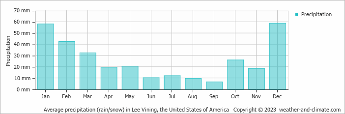 Average monthly rainfall, snow, precipitation in Lee Vining, the United States of America