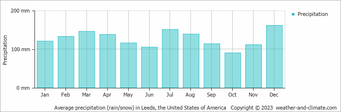 Average monthly rainfall, snow, precipitation in Leeds, the United States of America