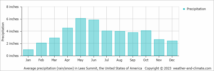 Average monthly rainfall and snow in Lees Summit (Missouri), the United  States of America (inches)